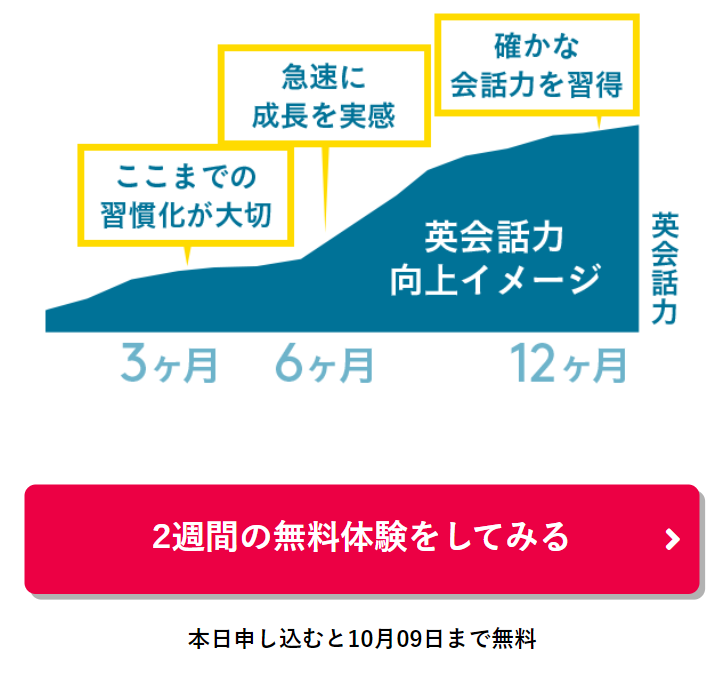 英会話力向上イメージ