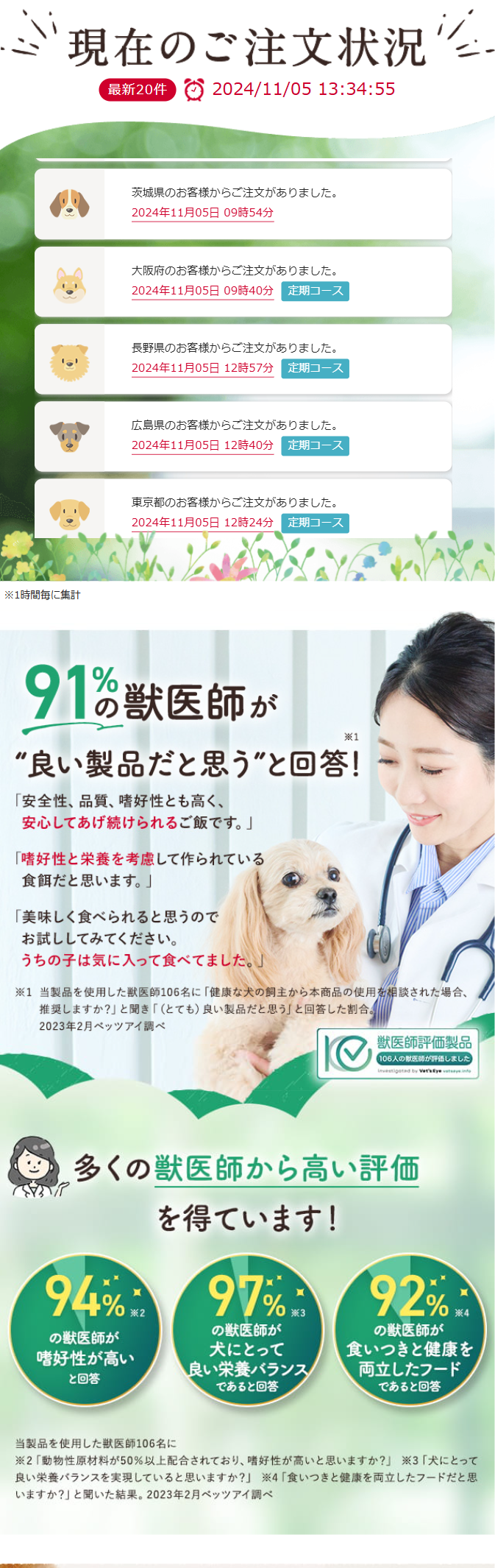 91%の獣医師が”良い製品だと思う”と回答！