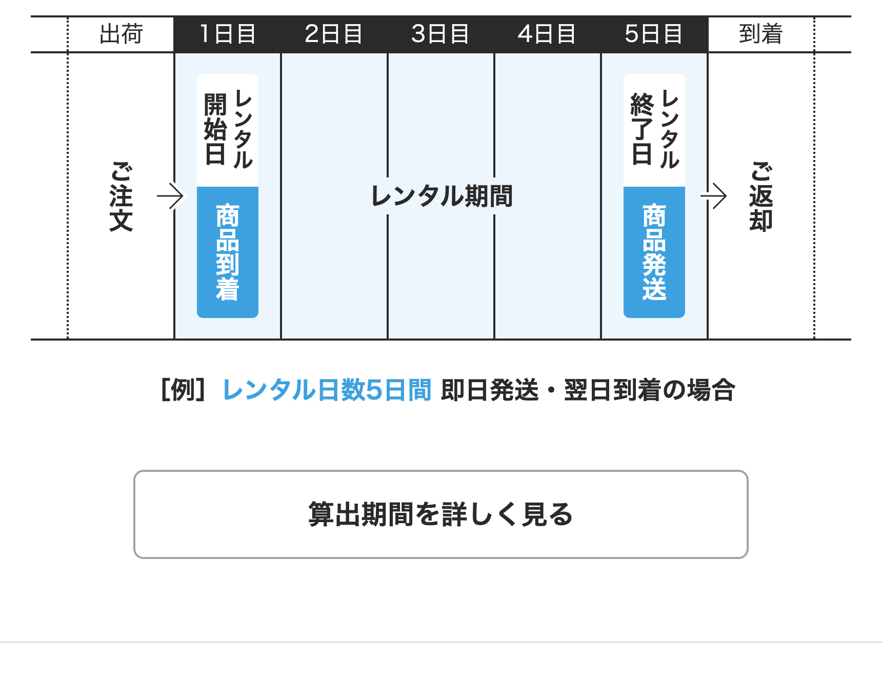 算出期間を詳しく見る