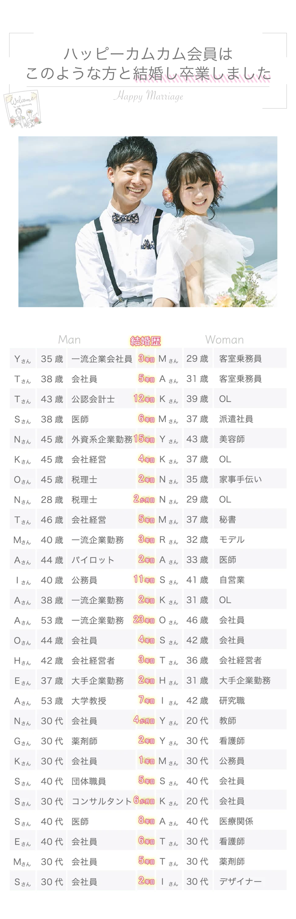 ハッピーカムカム会員はこのような方と結婚し卒業しました