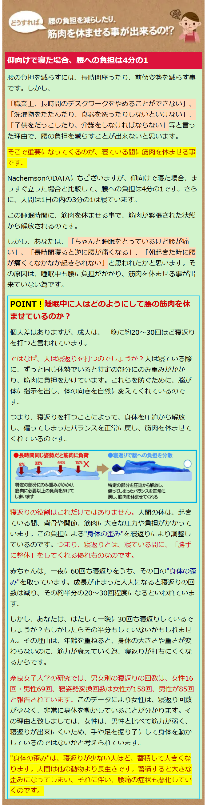 仰向けで寝た場合、腰への負担は4分の1