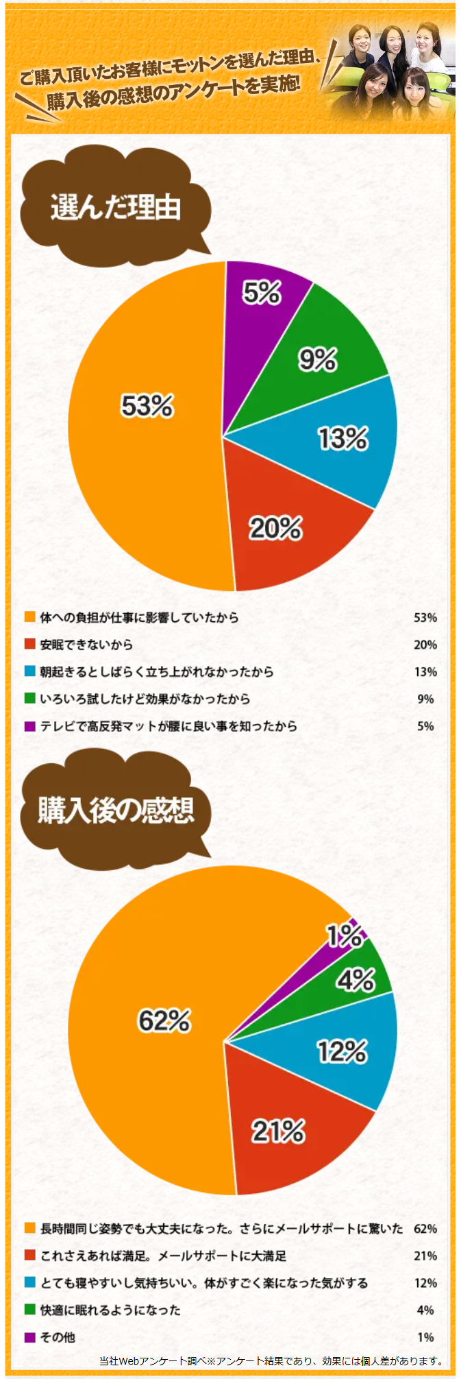 ご購入頂いたお客様にモットンを選んだ理由、購入後の感想のアンケートを実地！