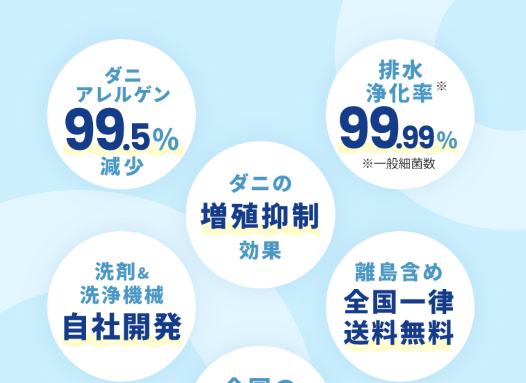 ダニアレルゲン99.5％減少