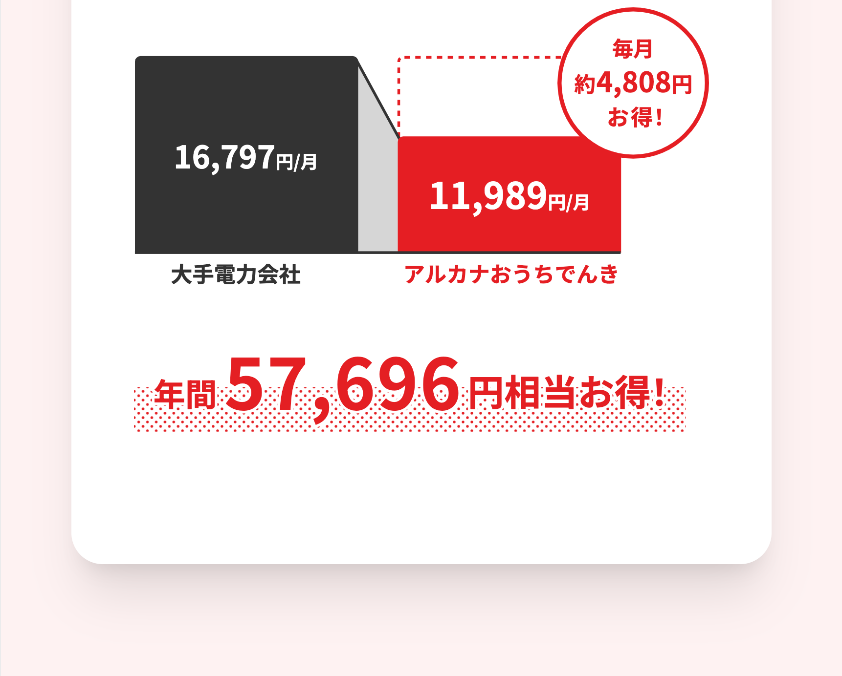 年間57,696円相当お得！
