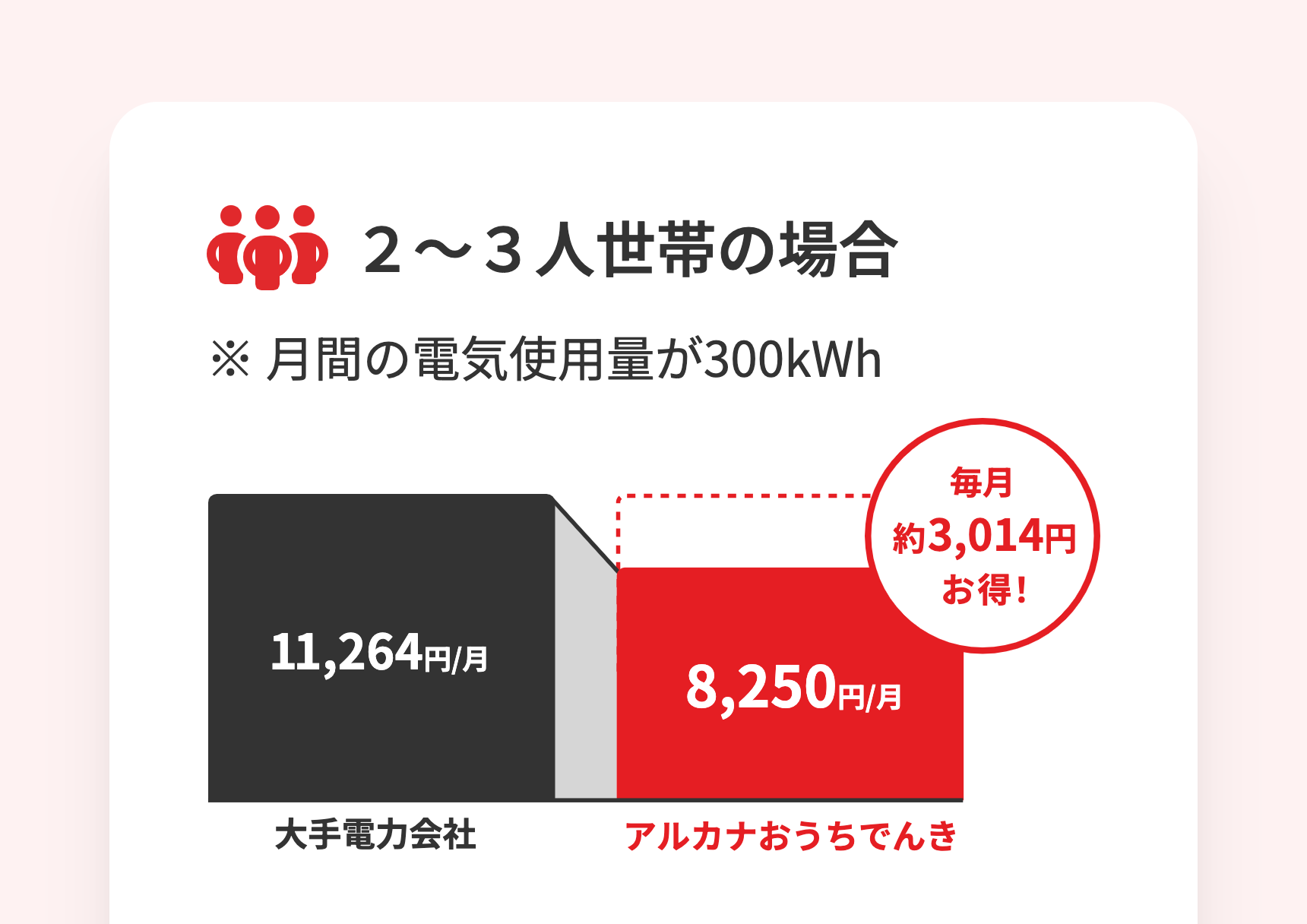2〜３人世帯の場合