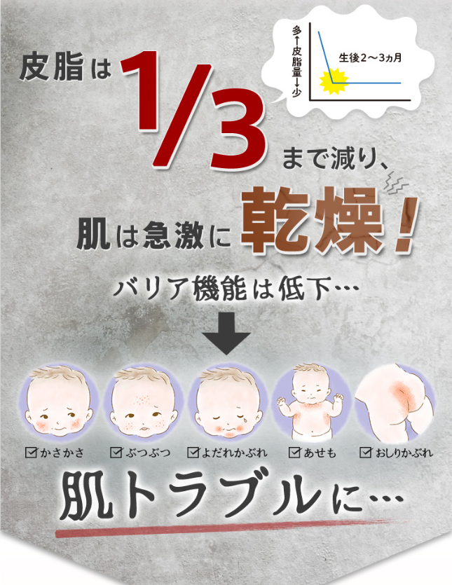 皮脂は１／３まで減り、肌は急激に乾燥！