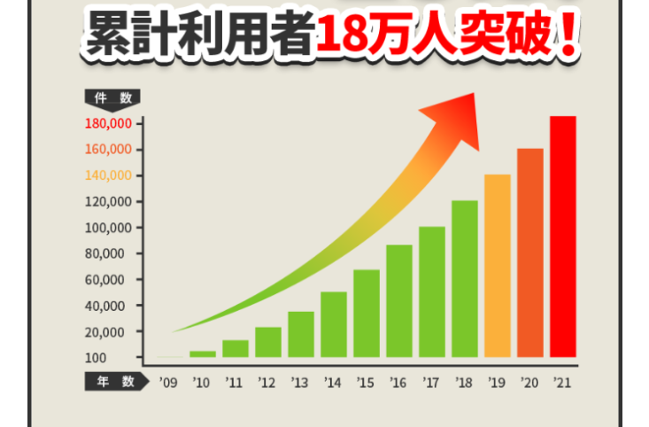 累計利用者18万人突破