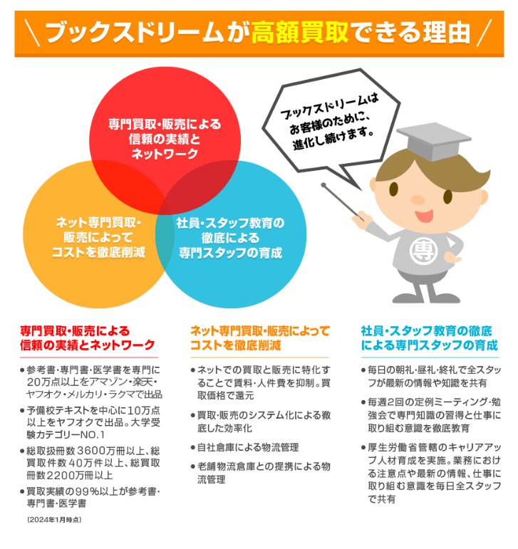 ブックスドリームが高価買取できる理由