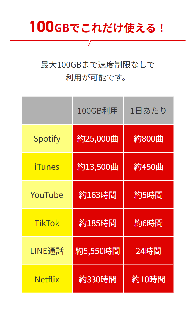 100GBでこれだけ使える！